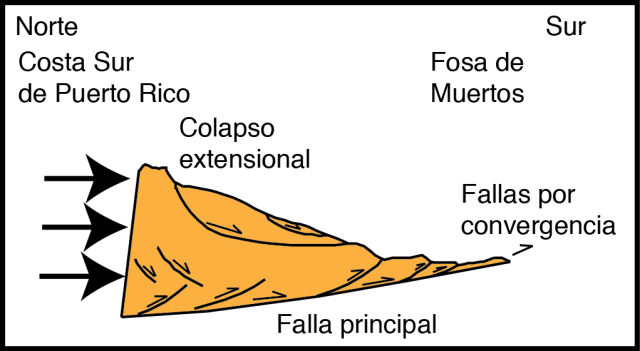 Secuencia sísmica de Puerto Rico